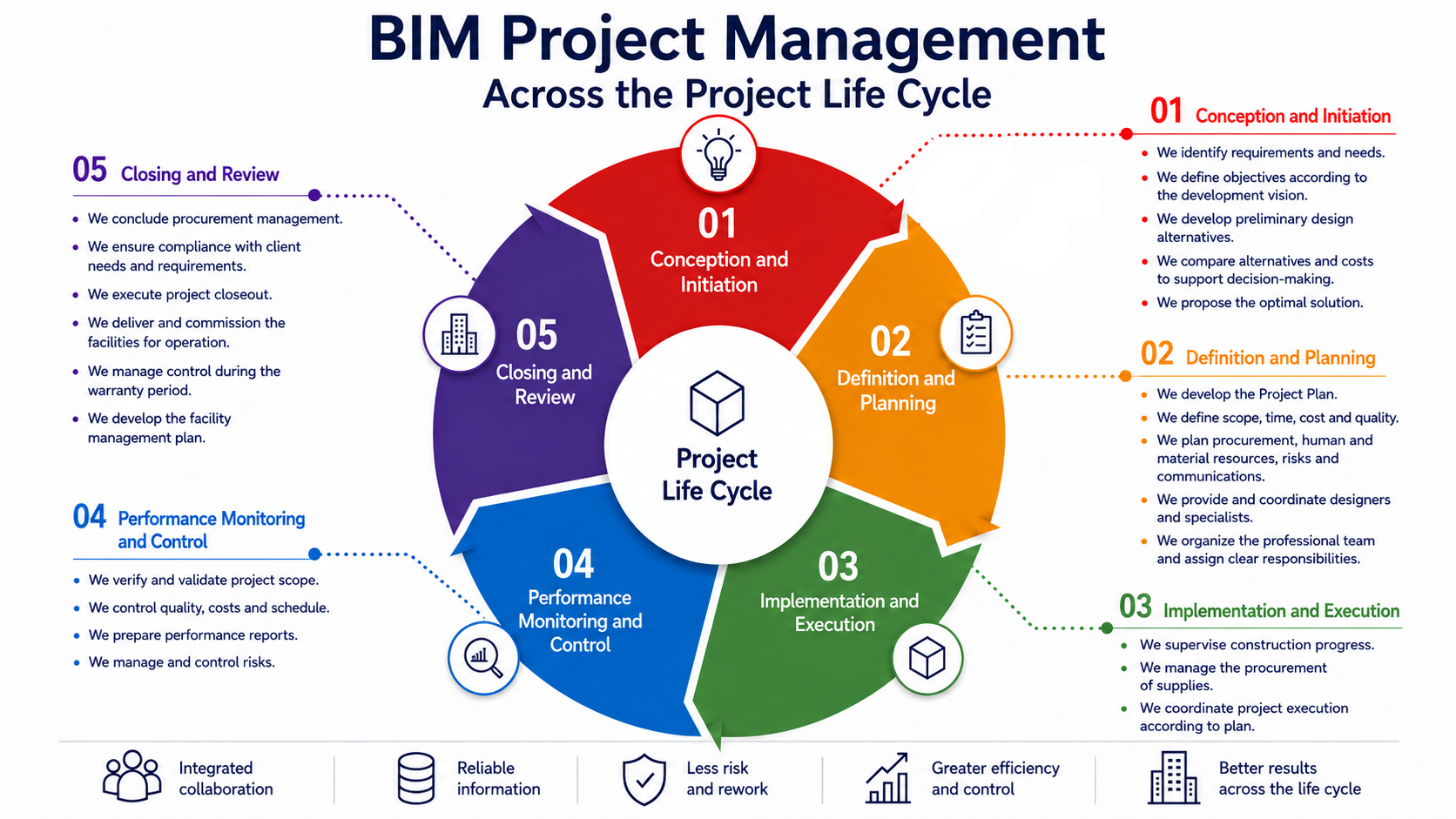 BIM project management across the project life cycle in five phases: conception and initiation, definition and planning, implementation and execution, performance monitoring and control, and closing and review.