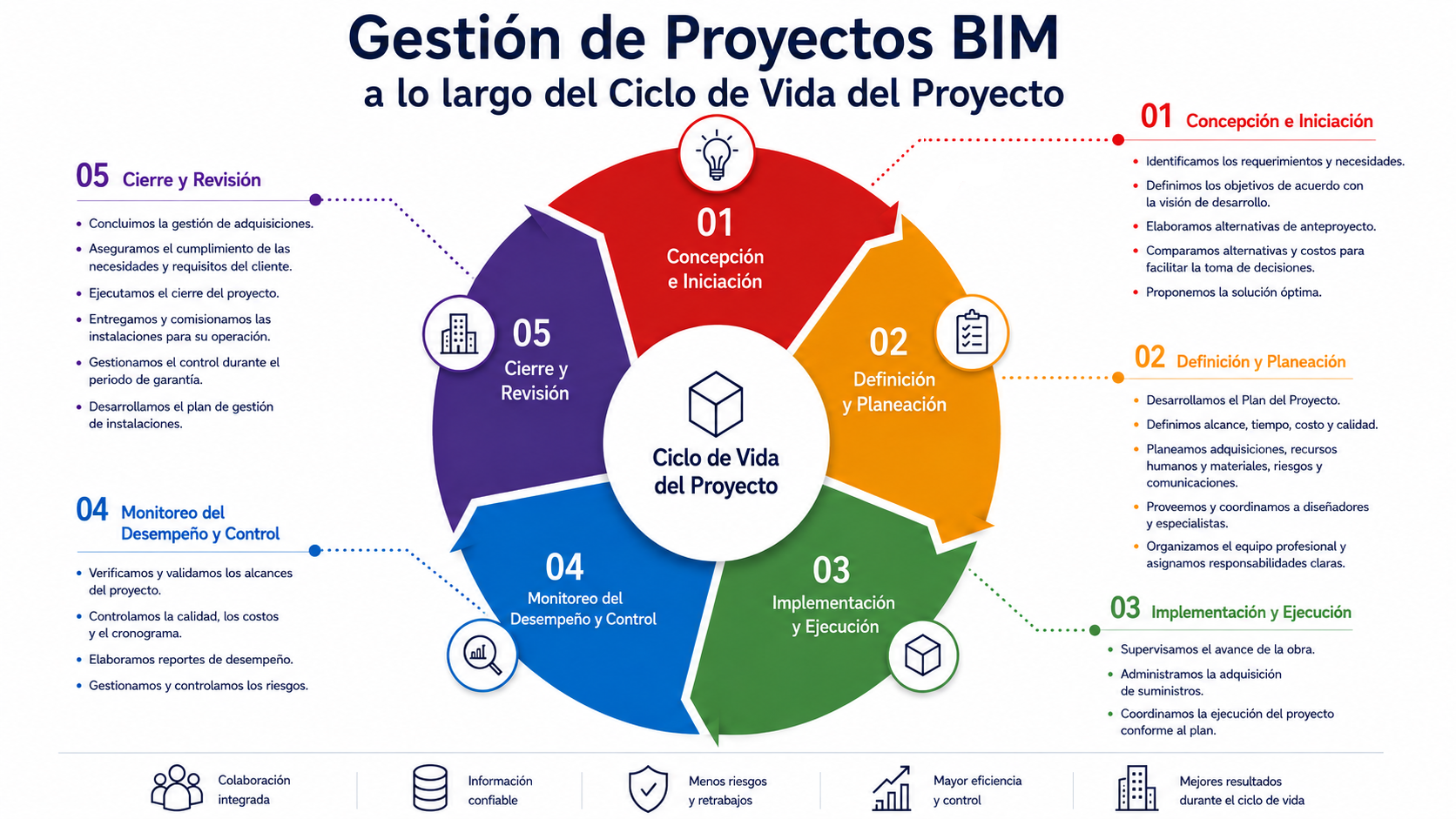 Gestión de proyectos BIM a lo largo del ciclo de vida del proyecto en cinco fases: concepción e iniciación, definición y planeación, implementación y ejecución, monitoreo del desempeño y control, y cierre y revisión.